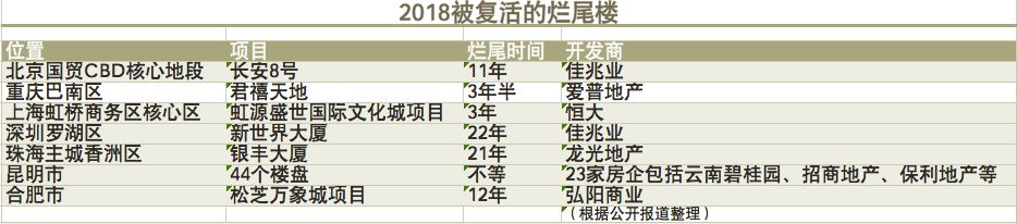 【相關(guān)新聞】改造爛尾樓成為地產(chǎn)行業(yè)新風(fēng)口？眾多百?gòu)?qiáng)進(jìn)入，賺得盆滿缽滿(圖2)